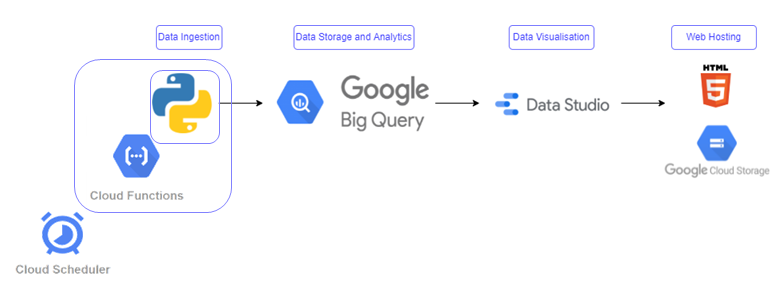 Building a data analytics dashboard on GCP — Part II | by Andi Partovi ...