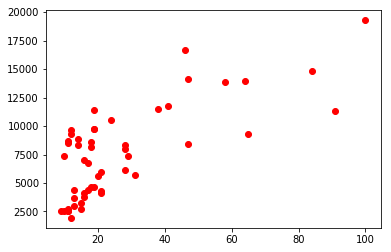 Predicting Bitcoin Prices Using Linear Regression And Gradient Descent - 
