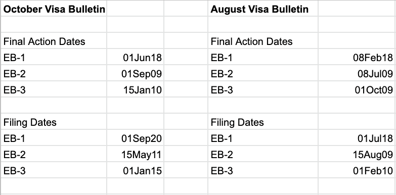 The priority dates moved!! Now what?? | by Aishwarya Srivastava | Medium