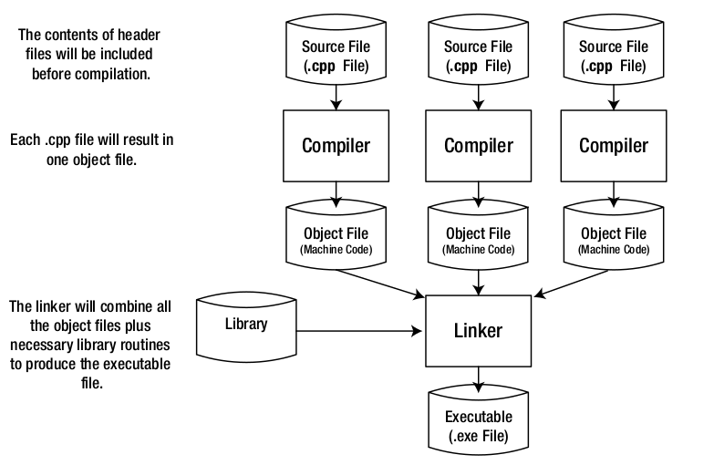 Understanding Compilation The Creation Of An Executable C Module By Carlos Barros Medium Understanding Compilation The Creation Of An Executable C Module By Carlos Barros Medium