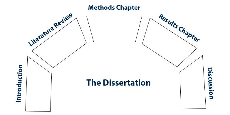 how many chapters should an undergraduate dissertation have