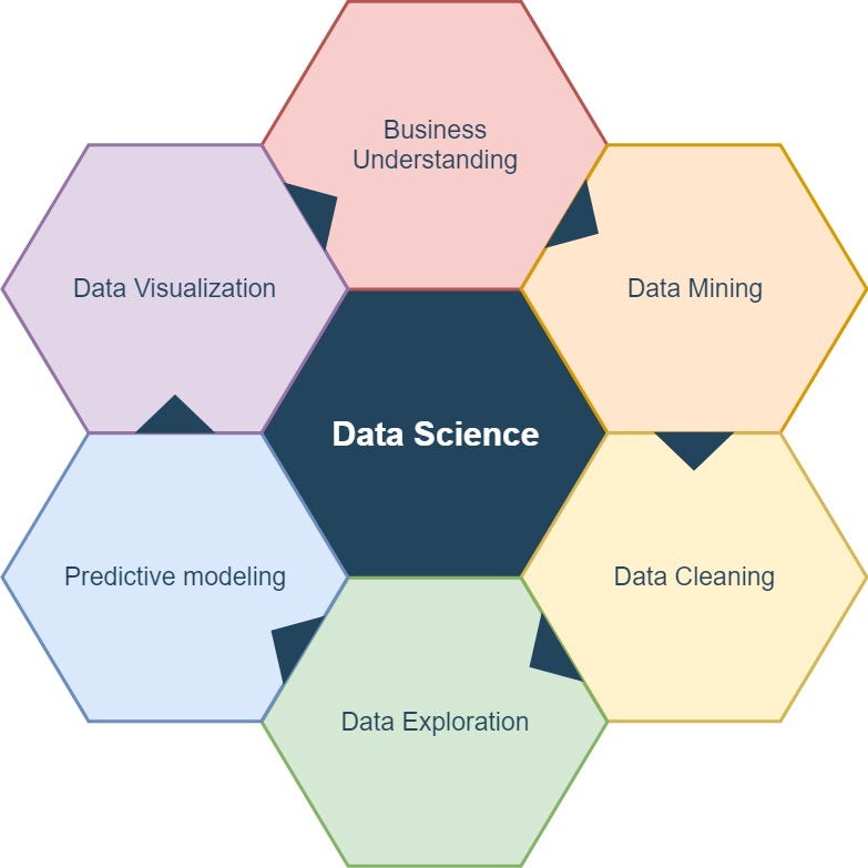 什麼是data Science 相信大家對於數據科學這個名詞應該是不陌生 所謂沒吃過豬肉也看過豬走路 沒學過數據 By 杰克豆jackbean 數據科學101 Medium