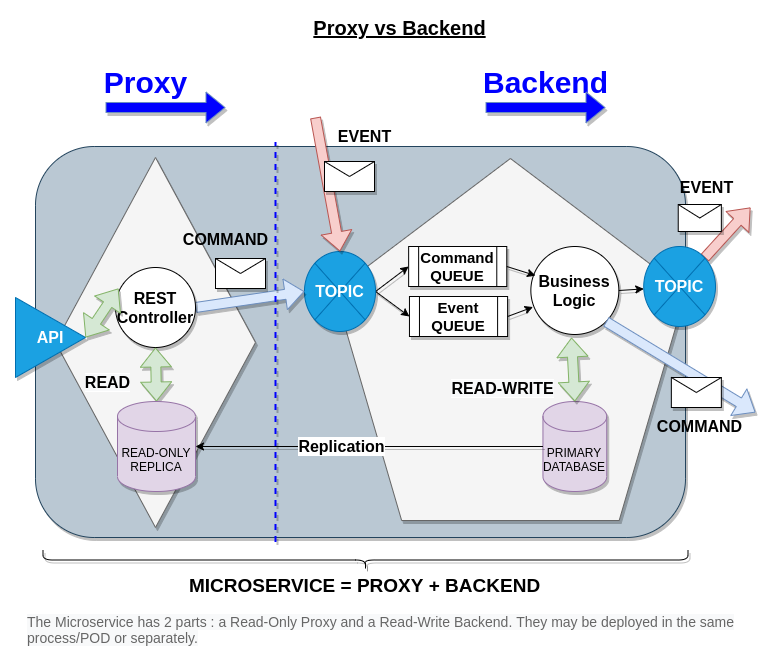 Monolith or Microservices? Neither, Combine Both With Integrated Microservices