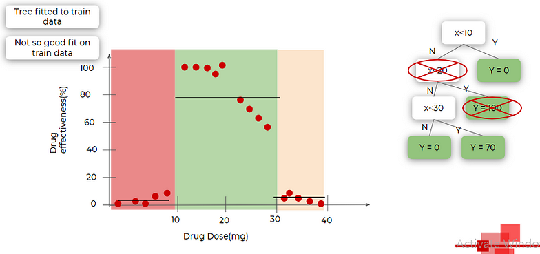 Image for post drug dose