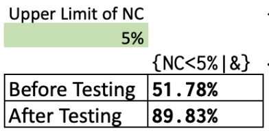 Table showing the probability of the non-conformance level being below the target, set at 5% in a green input cell on the spreadsheet. Before testing, the probability that must be assigned would be 51.78%, and after testing (meaning, running the current batch), it would be 98.56%.