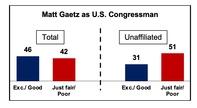 New Poll Shows Gaetz in Trouble in His Own Backyard | by ...