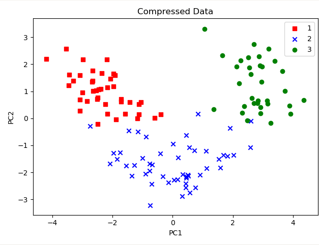 Data Compression Via Dimensionality Reduction 3 Main Methods Kdnuggets