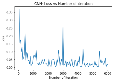 Start Your CNN Journey with PyTorch in Python | by Rahul Raoniar | The ...