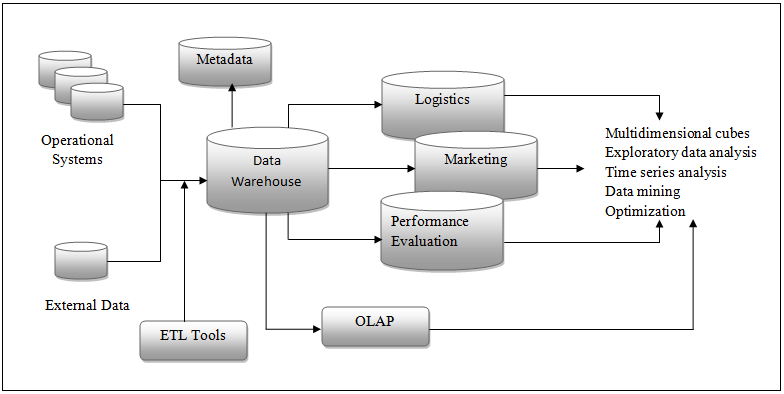 Data Warehouse Architecture. In this article, we learn about data… | by  Vaishali Goilkar | Medium