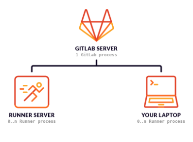 Gitlab — Source code repository for your startup | by Dishit Devasia ...