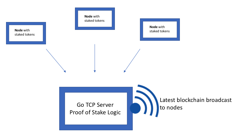 Coding your own Proof of Stake blockchain 2