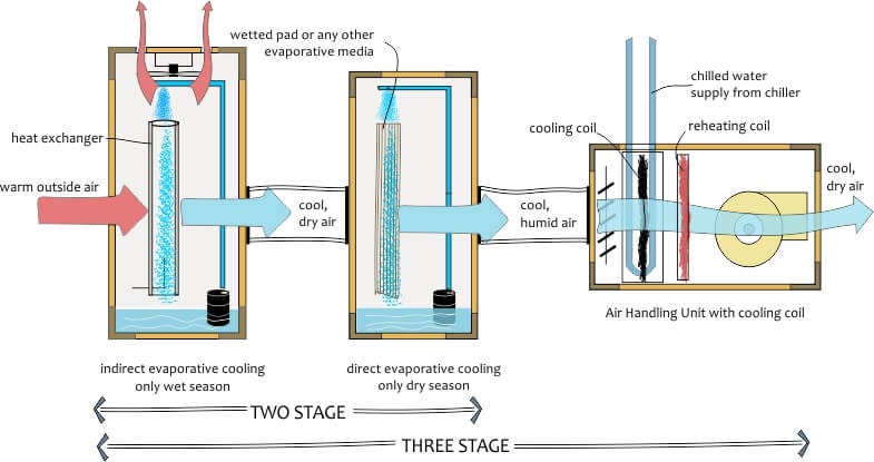 two stage evaporative cooling system