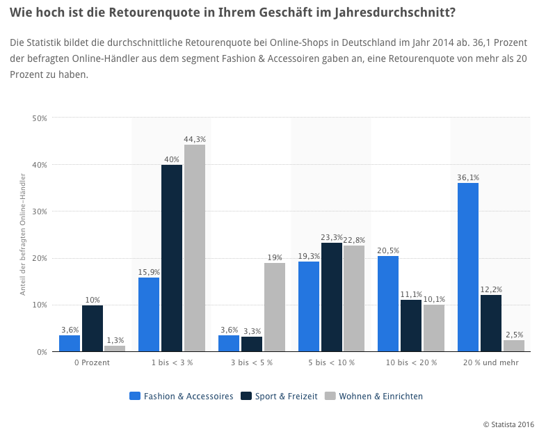 Kunden Kontosperrung Käufersperre zuviele Retouren - Allgemeine Fragen zum  Verkaufen bei Amazon - Amazon Seller Forums