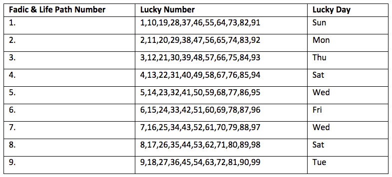 Numerology Chart 2