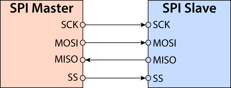 Understanding SPI Communication using Raspberry Pi | by Shyam Purkayastha |  RadioStudio | Medium