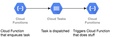 Google Cloud Task queues on GCP with Cloud Functions | by Rogier van den  Berg | Medium