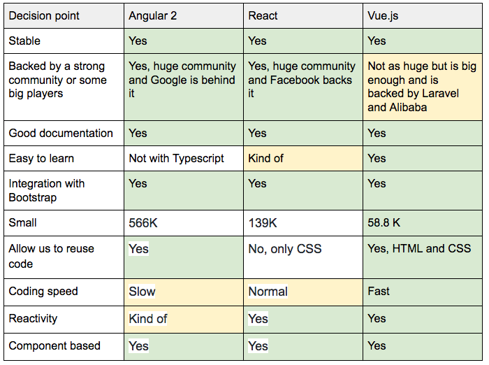 Why we moved from Angular 2 to Vue.js (and why we didn’t choose React ...