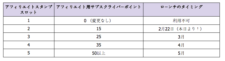 パートナースタンプとアフィリエイトスタンプのアップデートについて