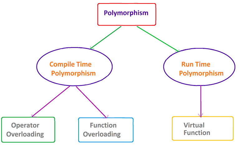 Polymorphism in C++. Polymorphism that is a greek word means… | by ...