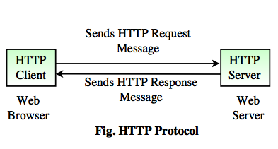 HTTP Server: Everything you need to know to Build a simple HTTP server from  scratch | by Skrew Everything | From The Scratch | Medium