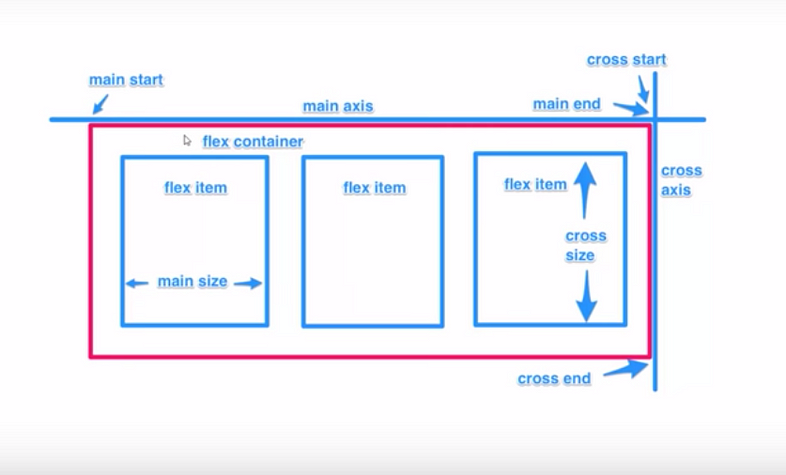 CSS Flexbox: A web developer’s delight to positioning elements | by ...