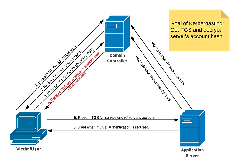 What is Kerberosting CYBERVIE