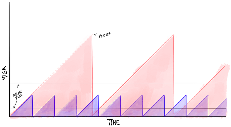 Three drawings I use to explain agile | by Michael Williams | The ...