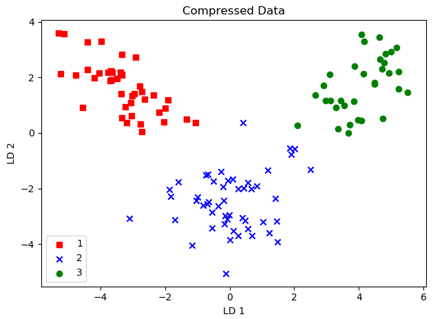 Data Compression Via Dimensionality Reduction 3 Main Methods Kdnuggets