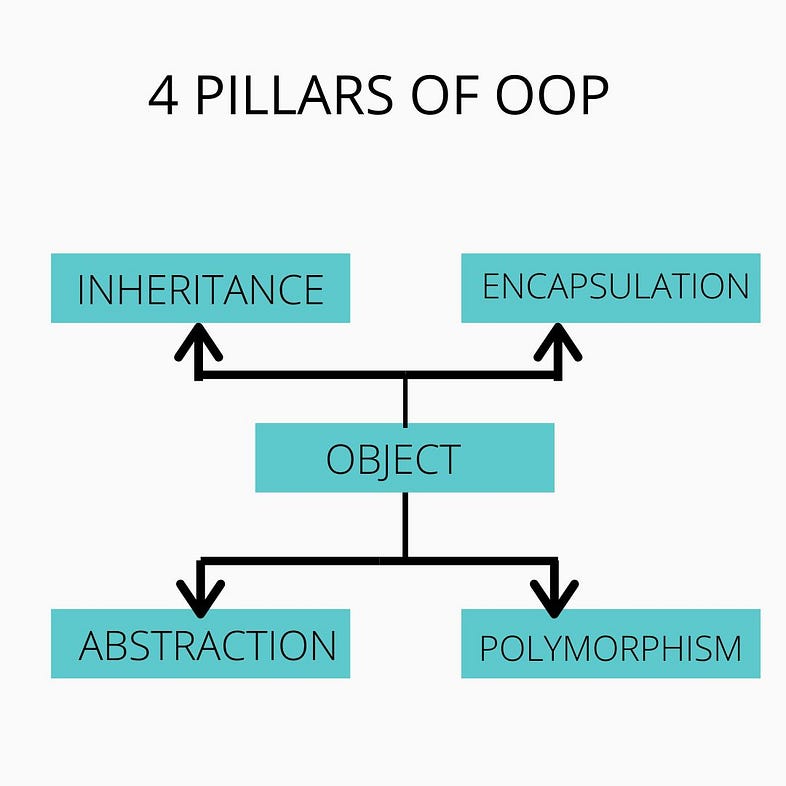 4 Pillars of Object-Oriented Programming | by Nutdanai Kitphermjaroen ...