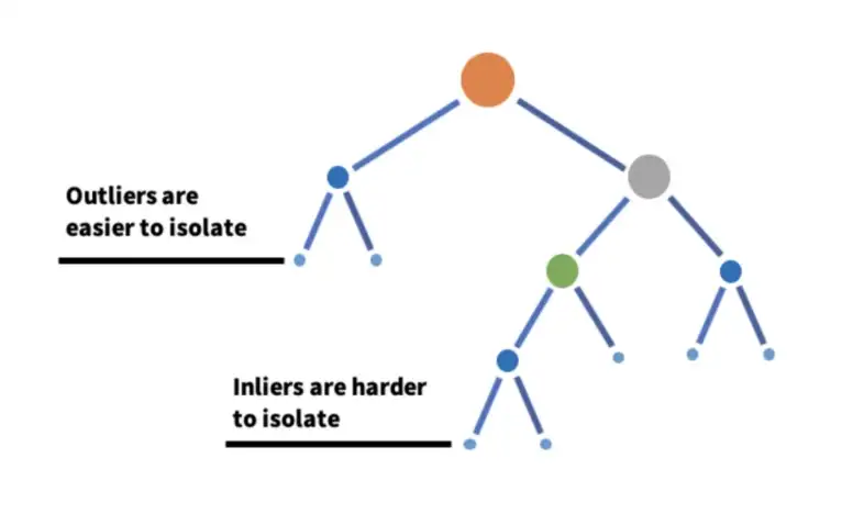 Anomalies are more susceptible to isolation and hence have short path lengths