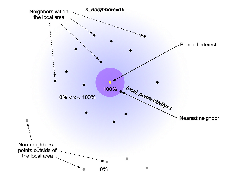 UMAP Dimensionality Reduction - An Incredibly Robust Machine Learning Algorithm  by Saul 