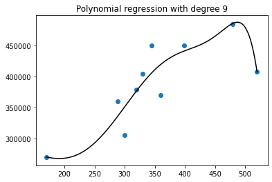 Polynomial Regression With Scikit Learn What You Should Know By Angela Shi Towards Data Science