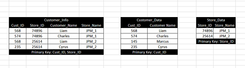 Database Normalization Cheat Sheet | by Athisha R K | Medium