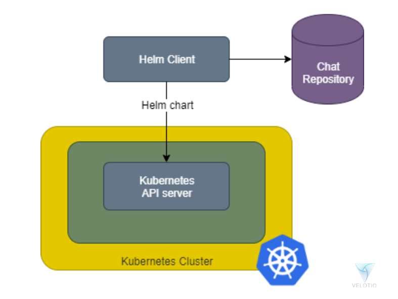 Helm 3: A More Secured and Simpler Kubernetes Package Manager | by Velotio  Technologies | Medium