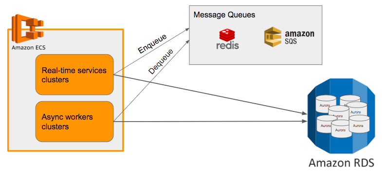 Awsをいじり倒す 5 Rds Mysql 暇人による偏った日記