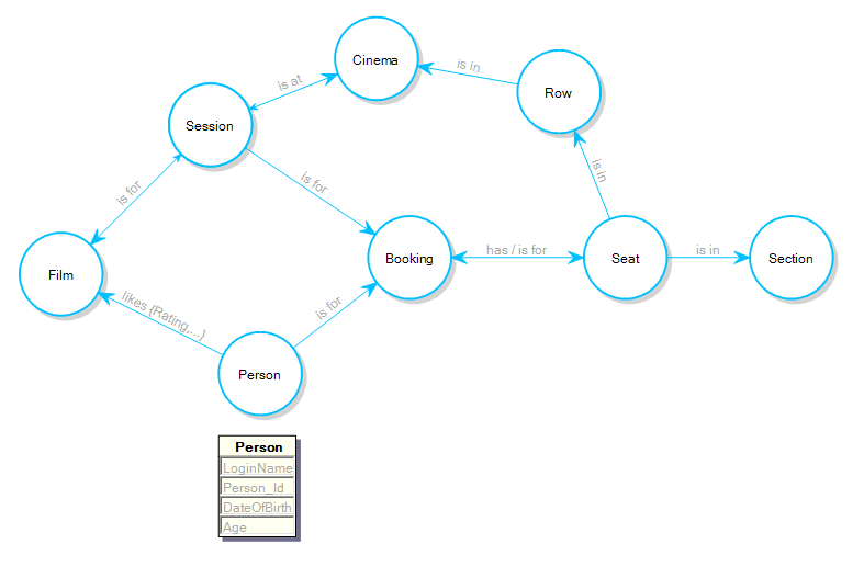 What is a graph database?