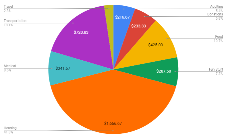Monthly Spending Chart