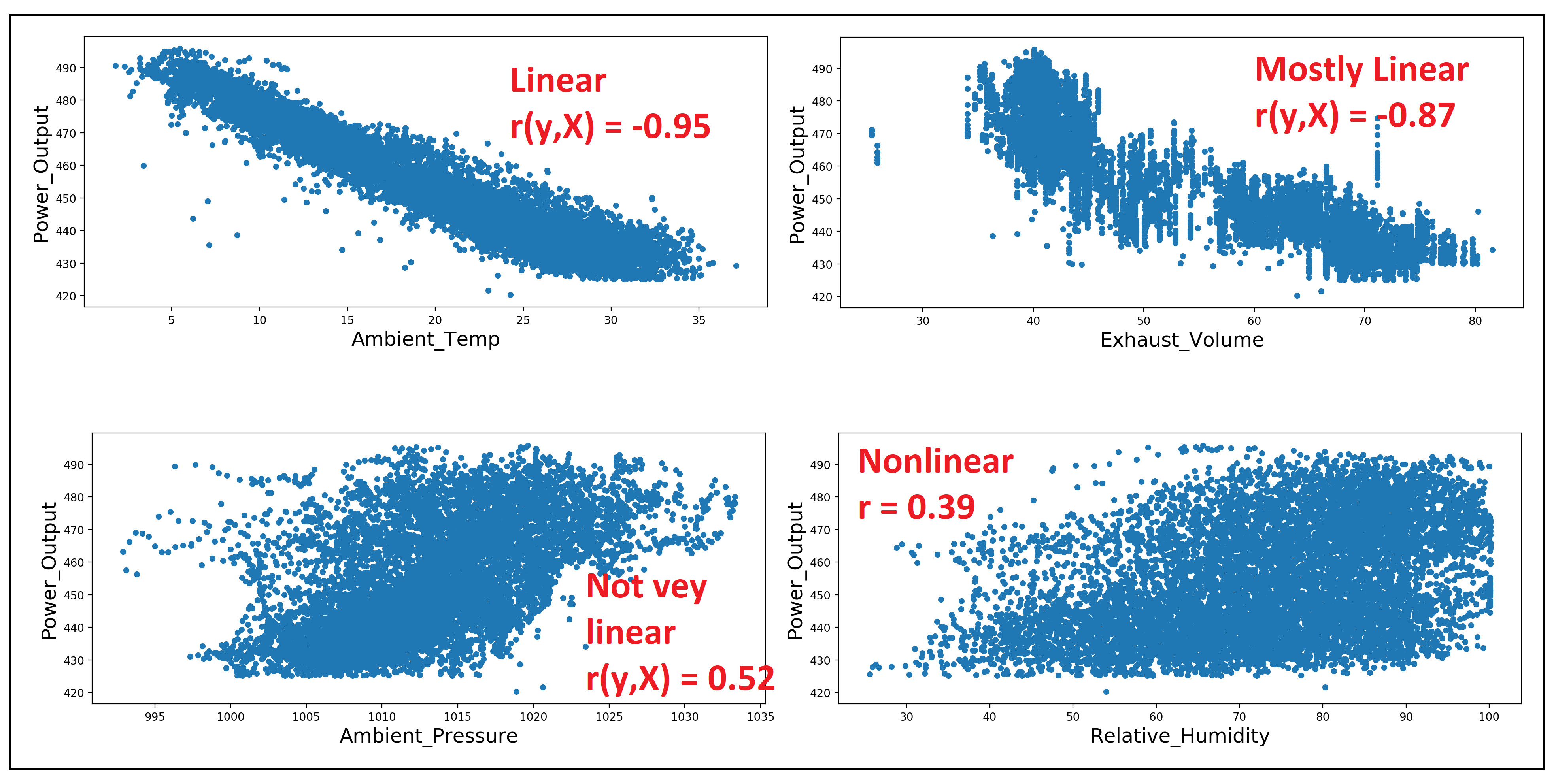 Assumptions Of Linear Regression And How To Test Them Using Python By Sachin Date Towards Data Science