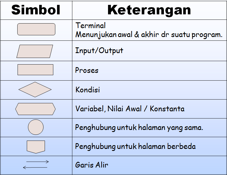 Pengertian Flowchart Program, Simbol Flowchart Dan Contohnya | by