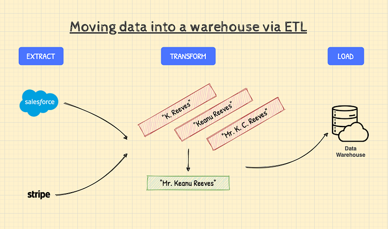 Diagram illustrating the ETL process