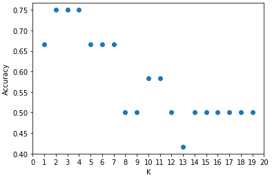 K-Nearest Neighbor (KNN)-Using Python | by Dharmaraj | May, 2022 | Medium