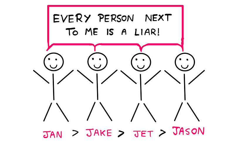 Can You Really Solve This Tricky Logic Puzzle (III)? — An illustration showing four smiling stick figures collectively saying “Every person next to me is a liar!” The stick figures are standing in order of their descending height order from left to right. In the same order, the respective names are: Jan, Jake, Jet, and Jason.