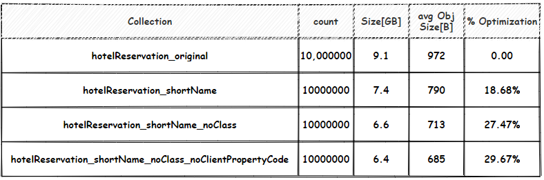 MongoDB: Storage Optimization Just by Using Shorter Filed-Names/Enum-Values.