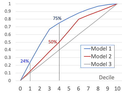 Decile Wise Lift Chart