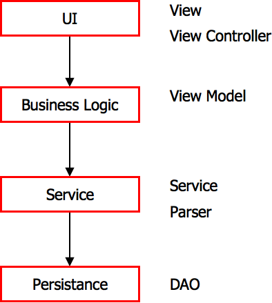 Finding ideal architecture. For 9 years since Redmadrobot was… | by ...