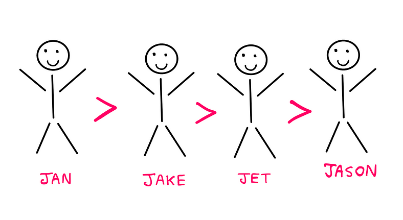 Can You Really Solve This Tricky Logic Puzzle (III)? — An illustration showing the stick figures now arranged in descending height order. In order to indicate this, a greater than symbol is placed between each pair of stick figures from left to right. In order from left to right, the descending height order is as follows: Jan, Jake, Jet, and Jason (as indicated by name tags below each stick figure).