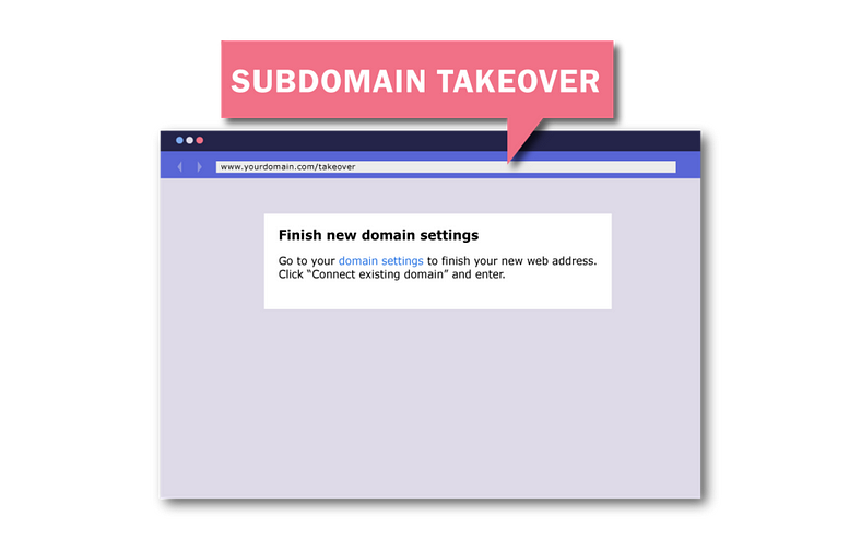 Subdomain Hacking: Understanding the Threat, Methodology, and Prevention  Strategies – Codelivly