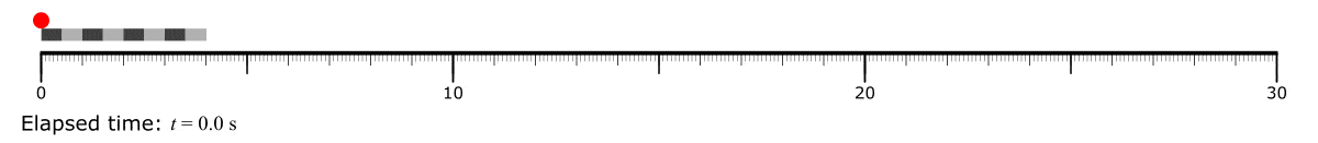 Ant On A Rubber Rope Paradox — How To Solve It? — A dynamic GIF image showing how a red dot on top of an expanding rope appears to accelerate and reaches the end of the rope within finite time, even though the dot is crawling at half the rate of stretch of the rope.