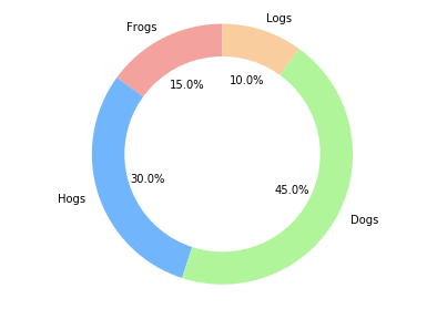 Python Plot Pie Chart