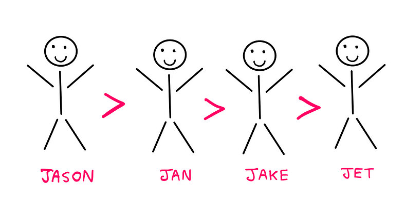 Can You Really Solve This Tricky Logic Puzzle (III)? — An illustration showing the stick figures now arranged in descending weight order. In order to indicate this, a greater than symbol is placed between each pair of stick figures from left to right. In order from left to right, the descending height order is as follows: Jason, Jan, Jake, and Jet (as indicated by name tags below each stick figure).